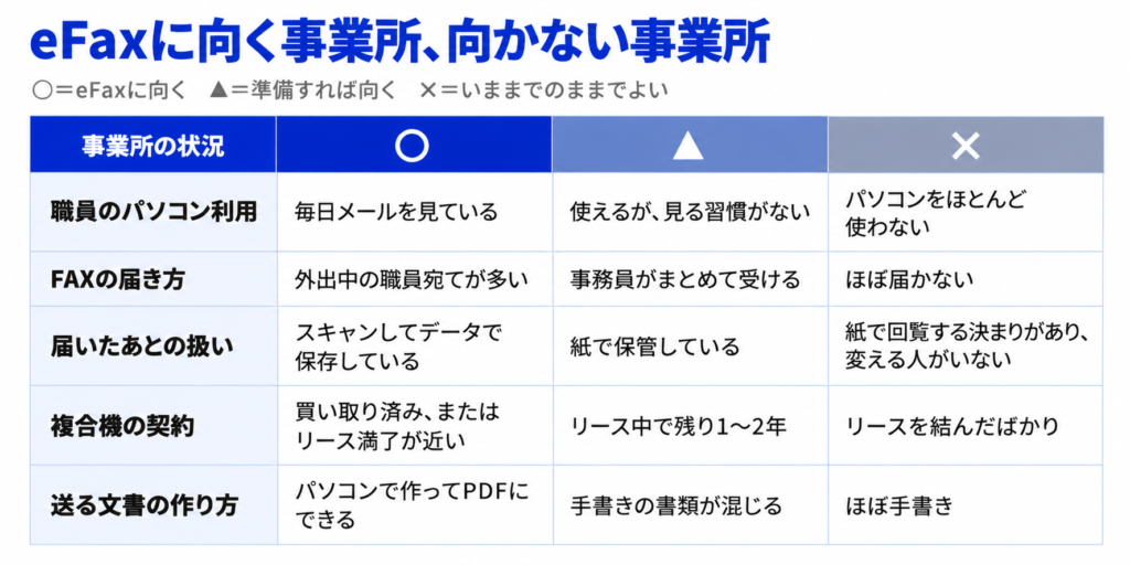 eFaxに向く事業所と向かない事業所を、職員のパソコン利用、FAXの届き方、届いたあとの扱い、複合機の契約、送る文書の作り方の5項目で◯▲✕に分けた表