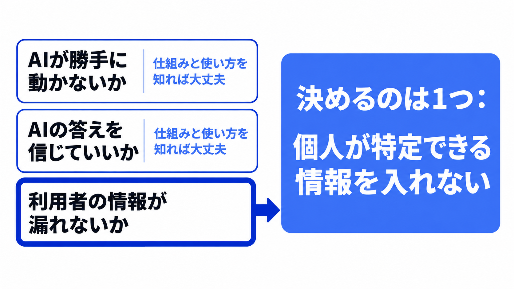 介護事業所でChatGPTを使うときの不安3つと、事業所が決めるルール1つ（個人が特定できる情報を入れない）の図解