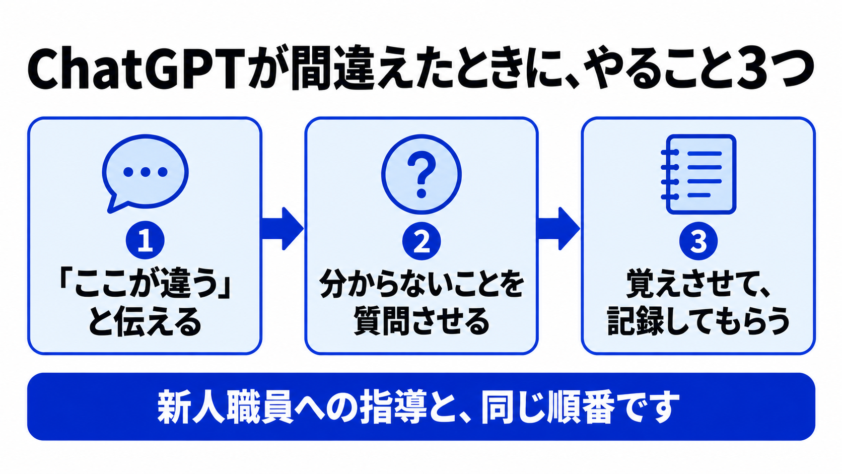 ChatGPTが間違えたときにやること3つ(ここが違うと伝える・分からないことを質問させる・覚えさせて記録してもらう)の図解