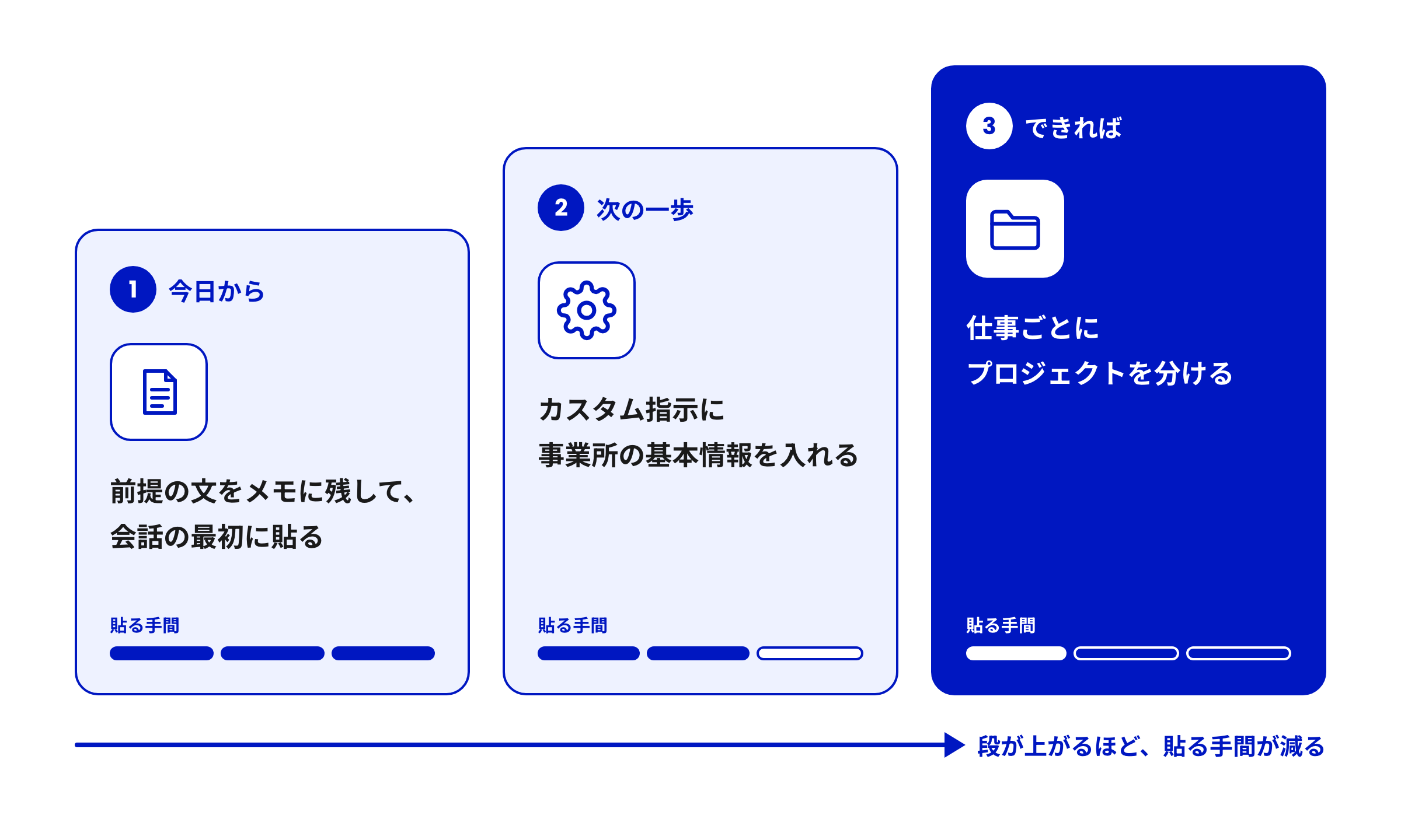介護事業所がChatGPTに前提を渡す3つのやり方。メモに残して貼る、カスタム指示に入れる、プロジェクトに分ける