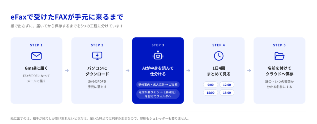 eFaxで受けたFAXが手元に来るまでの流れ。Gmailに届く、ダウンロード、AIが仕分け、1日4回確認、名前を付けてクラウドへ