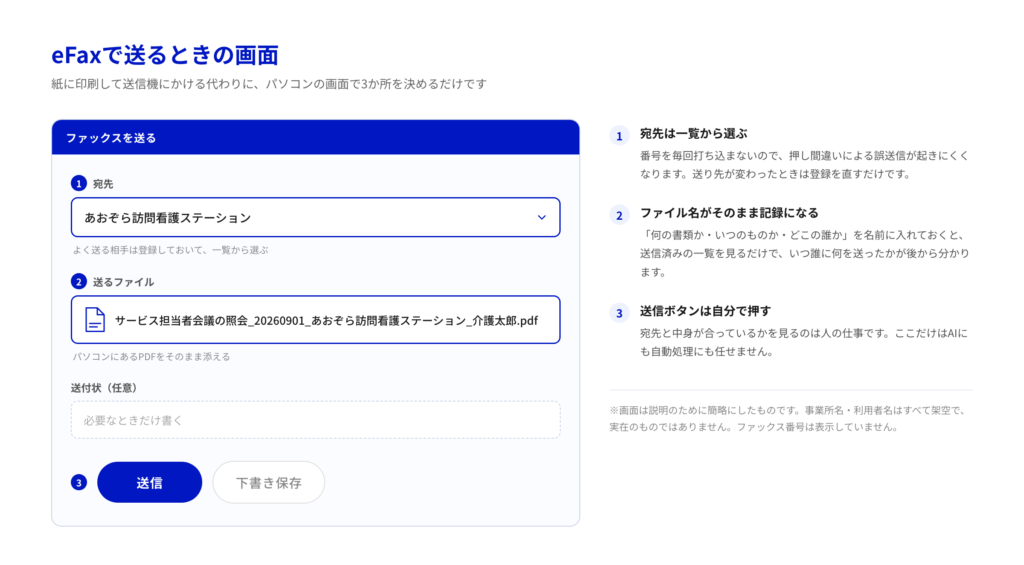 eFaxの送信画面の見本。宛先を選ぶ欄、添付ファイル名、送信ボタンの3か所