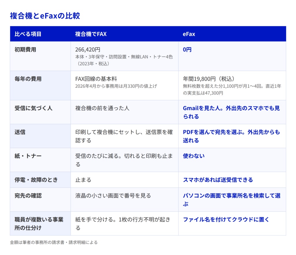 複合機とeFaxの比較表。初期費用266,420円と0円、年間費用、受信、送信、紙、停電、宛先確認、仕分けの8項目