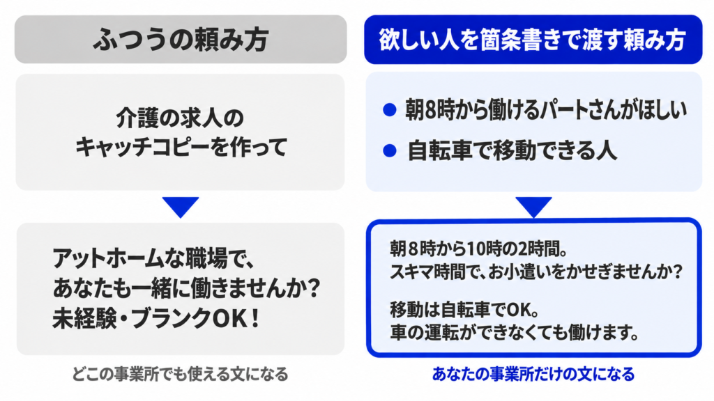 ふつうに頼むと「アットホームな職場」のような文になり、欲しい人を箇条書きで渡すと「朝8時から10時の2時間」のような事業所だけの文になる比べ図