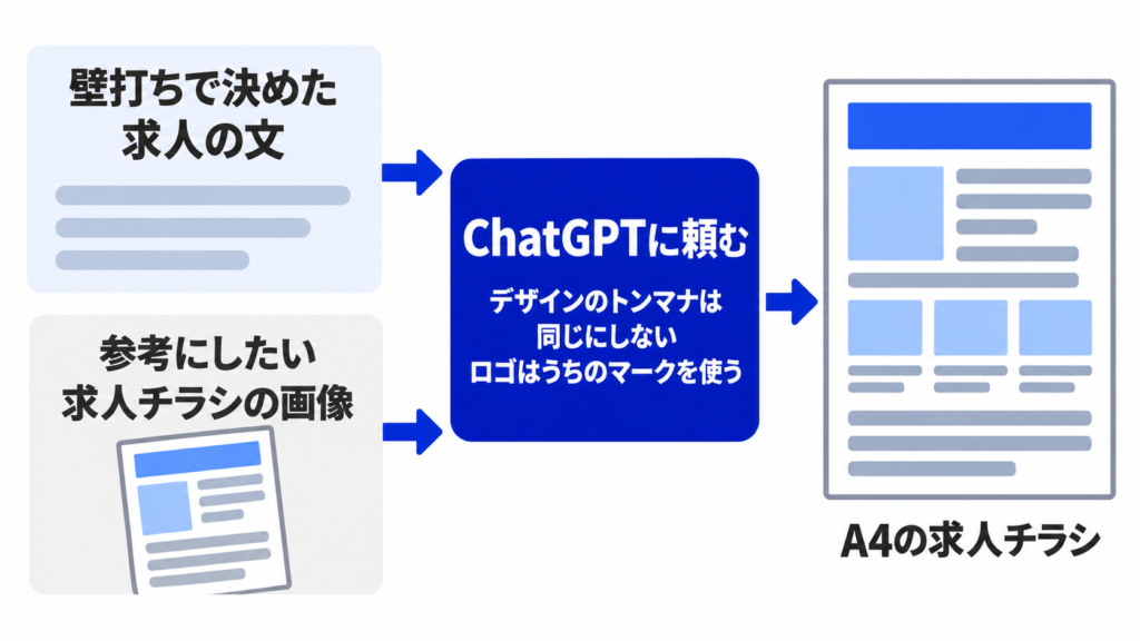 壁打ちで決めた求人の文と参考にしたい求人チラシの画像をChatGPTに渡し、A4の求人チラシを作る流れの図
