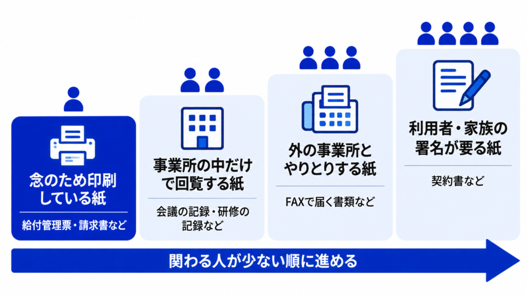 紙をやめる4つの段階。念のため印刷している紙、事業所の中だけで回覧する紙、外の事業所とやりとりする紙、利用者・家族の署名が要る紙の順に、関わる人が増えていく