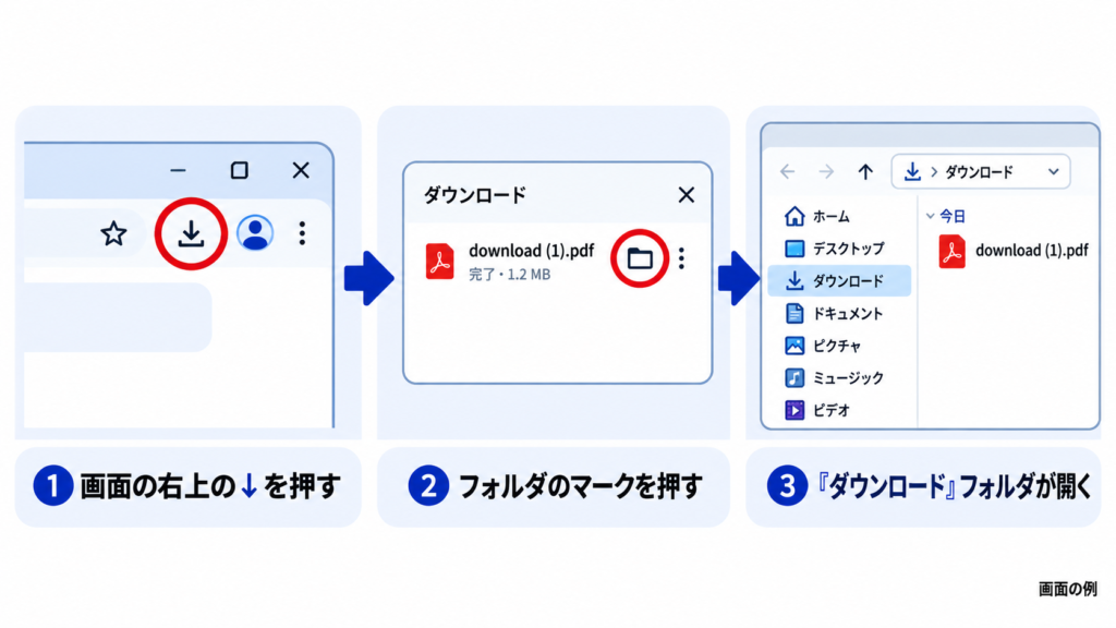 画面右上の↓マークからダウンロードの一覧を開き、フォルダのマークを押すとダウンロードフォルダが開く流れの例