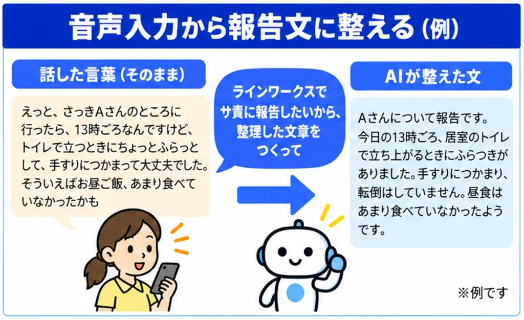 職員が話した言葉を、AIが報告の文に整えたビフォーアフターの例