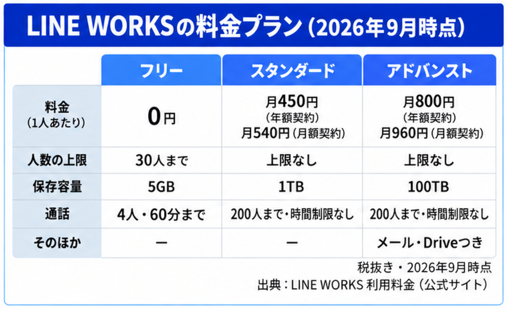ラインワークスの料金プランの一覧（フリー・スタンダード・アドバンスト、2026年9月時点）