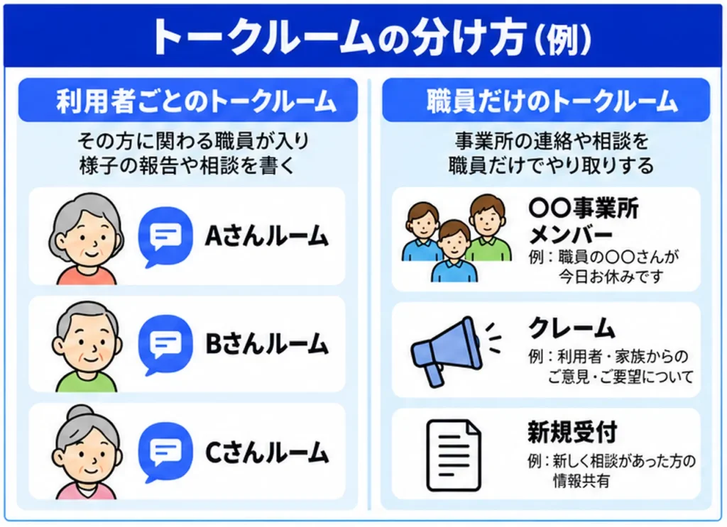 ラインワークスのトークルームを、利用者ごとのルームと職員だけのルームに分けた例