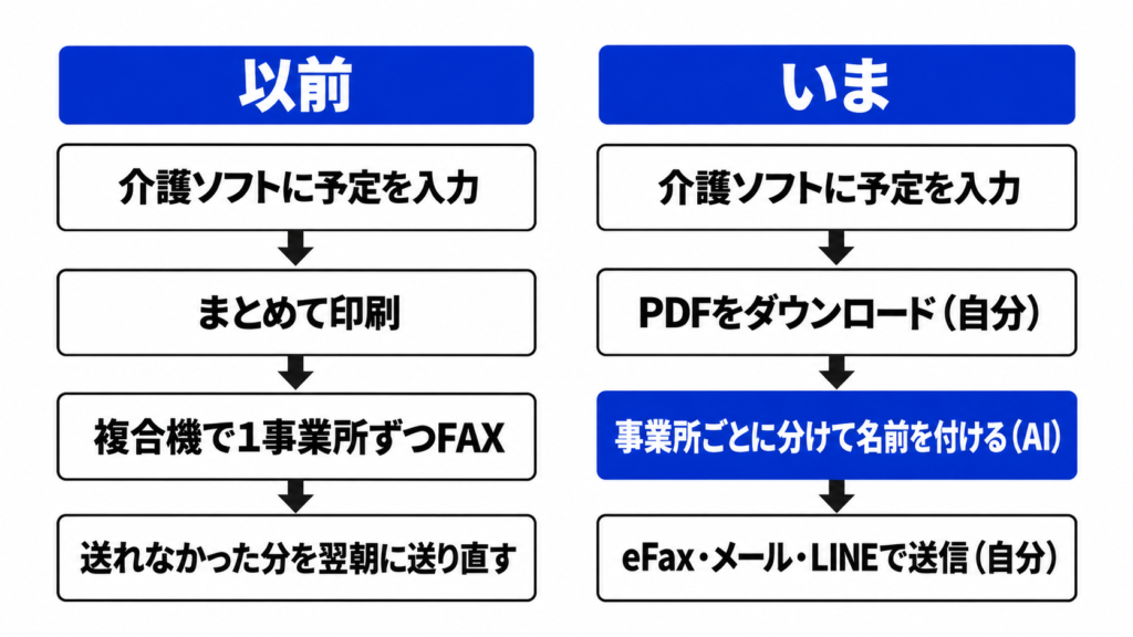 提供票の送り方の比較。以前は印刷して複合機で1事業所ずつFAX。いまはPDFをダウンロードし、事業所ごとに分けて名前を付ける工程だけAIに任せ、送信は自分でやる
