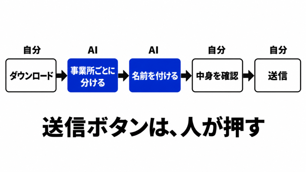 提供票の仕分けの分担。事業所ごとに分ける・名前を付けるはAI。ダウンロード・中身を確認・送信は自分。送信ボタンは人が押す