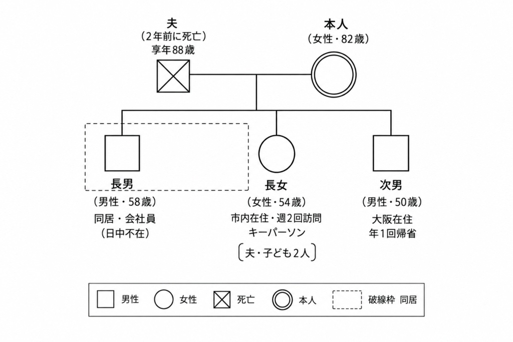 「ジェノグラムをつくって」と頼んでChatGPTが作ったジェノグラム。男性は四角、女性は丸、本人は二重丸、亡くなった夫は×のついた四角
