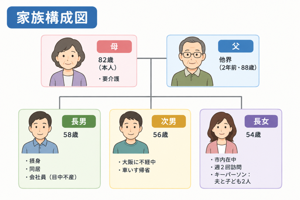 「家族構成図をつくって」と頼んでChatGPTが作った、顔のイラストつきの家族の図