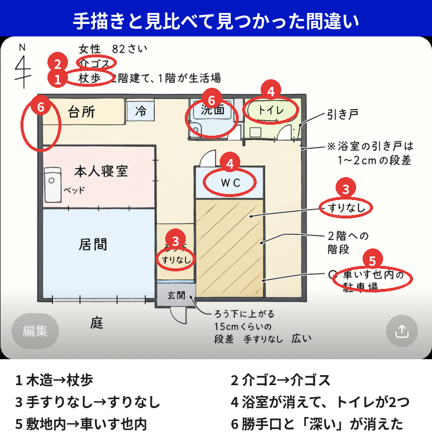 ChatGPTの清書を手描きと見比べ、木造が杖歩になるなど6つの間違いに赤い丸をつけた図