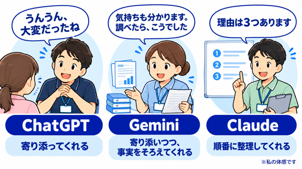 ChatGPTは寄り添ってくれる先輩、Geminiは寄り添いつつ事実をそろえてくれる事務さん、Claudeは順番に整理してくれる主任として、3つのAIの会話の感じを職場の人にたとえた図