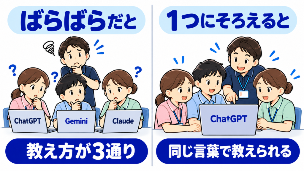 職員がばらばらのAIを使うと教え方が3通りになり、ChatGPTに1つにそろえると同じ言葉で教えられることを比べた図