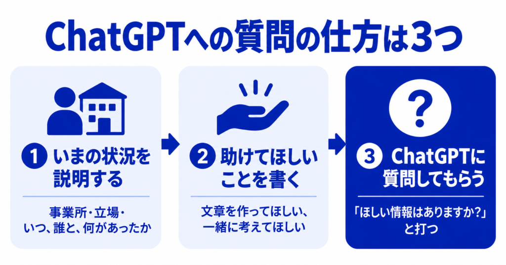 ChatGPTへの質問の仕方3つ(いまの状況を説明する・助けてほしいことを書く・ChatGPTに質問してもらう)を左から順に並べた図