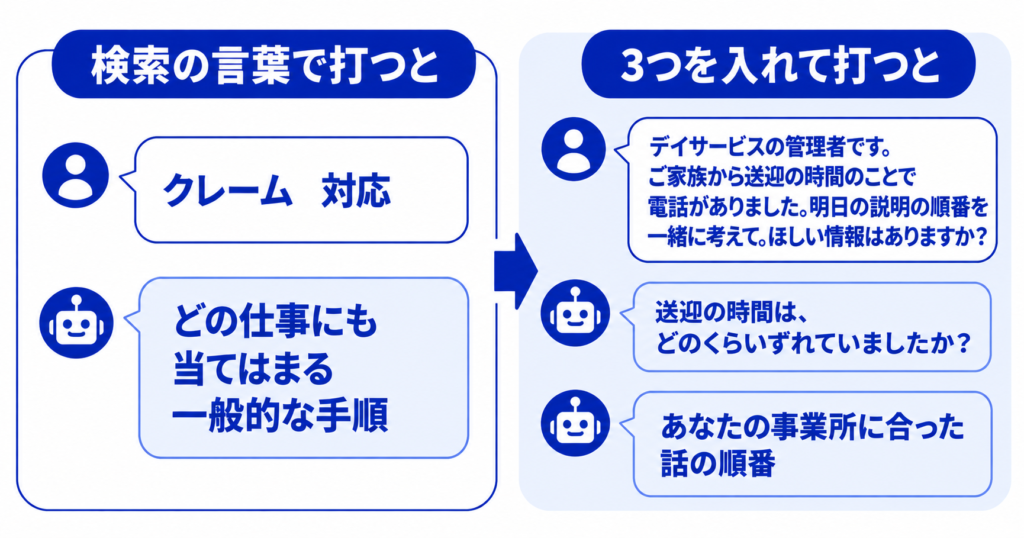 「クレーム 対応」と検索の言葉で打つと一般的な手順が返ってくるのに対し、状況・助けてほしいこと・「ほしい情報はありますか?」の3つを入れて打つと、ChatGPTが質問を返したうえで事業所に合った話の順番を返してくることを比べた図