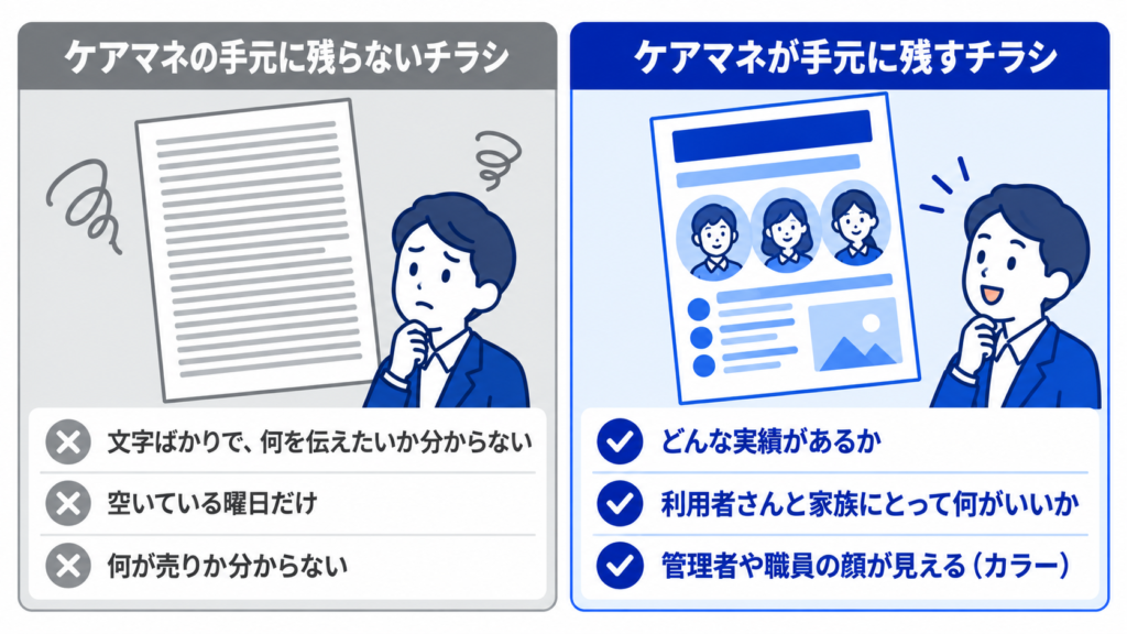 文字ばかりで売りが分からないチラシはケアマネの手元に残らず、実績と利用者さんや家族にとっての良さ、職員の顔が見えるチラシは残ることを比べた図